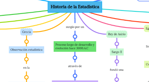 Mind Map: Historia de la Estadística