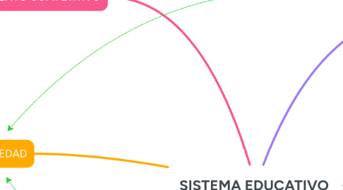 Mind Map: SISTEMA EDUCATIVO