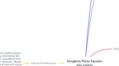 Mind Map: Sengketa Pulau Sipadan dan Ligitan