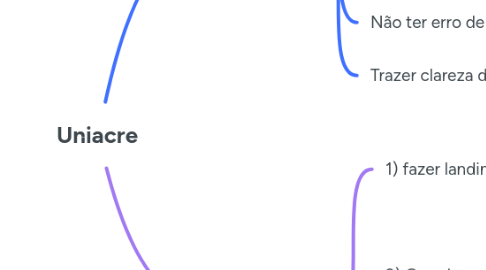 Mind Map: Uniacre