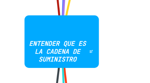 Mind Map: ENTENDER QUE ES LA CADENA DE SUMINISTRO