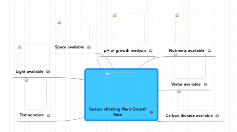 Mind Map: Factors affecting Plant Growth Rate