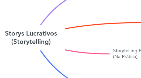 Mind Map: Storys Lucrativos (Storytelling)