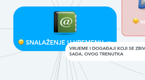 Mind Map: SNALAŽENJE U VREMENU