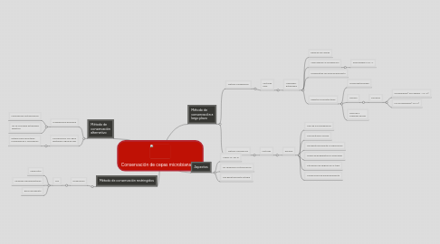 Mind Map: Conservación de cepas microbianas