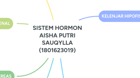 Mind Map: SISTEM HORMON AISHA PUTRI SAUQYLLA (1801623019)