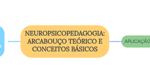 Mind Map: NEUROPSICOPEDAGOGIA: ARCABOUÇO TEÓRICO E CONCEITOS BÁSICOS