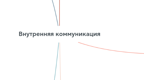 Mind Map: Внутренняя коммуникация