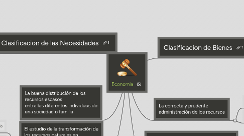 Mind Map: Economia