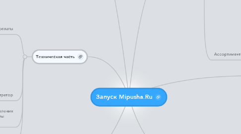 Mind Map: Запуск Mipusha.Ru