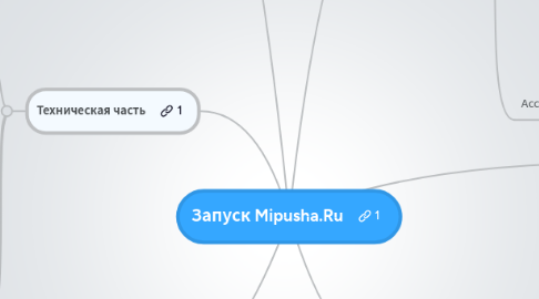 Mind Map: Запуск Mipusha.Ru