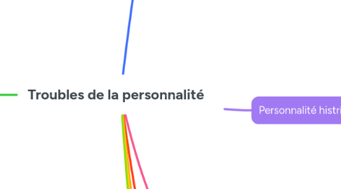 Mind Map: Troubles de la personnalité