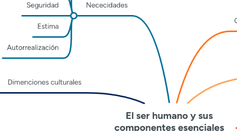Mind Map: El ser humano y sus componentes esenciales