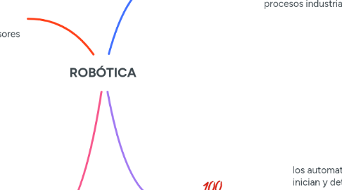 Mind Map: ROBÓTICA