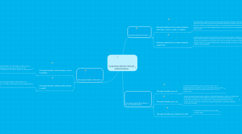 Mind Map: CLASIFICACIÓN DE TIPO DE DISCAPACIDAD