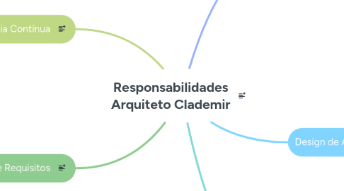 Mind Map: Responsabilidades Arquiteto Clademir