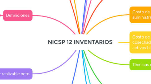 Mind Map: NICSP 12 INVENTARIOS