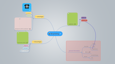 Mind Map: 3D printing