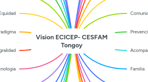 Mind Map: Vision ECICEP- CESFAM Tongoy
