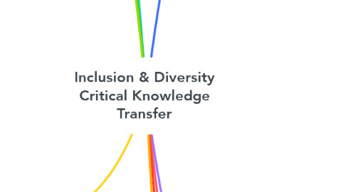 Mind Map: Inclusion & Diversity Critical Knowledge Transfer