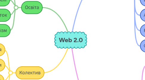 Mind Map: Web 2.0