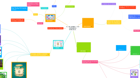 Mind Map: EL SER HUMANO Y SUS COMPONENTES ESENCIALES.