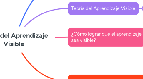Mind Map: Teoría del Aprendizaje Visible