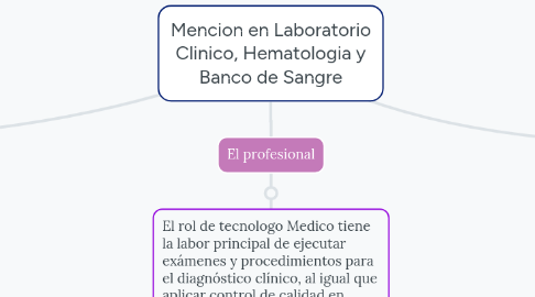 Mind Map: Mencion en Laboratorio Clinico, Hematologia y Banco de Sangre
