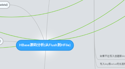 Mind Map: HBase源码分析(从Flush到HFile)