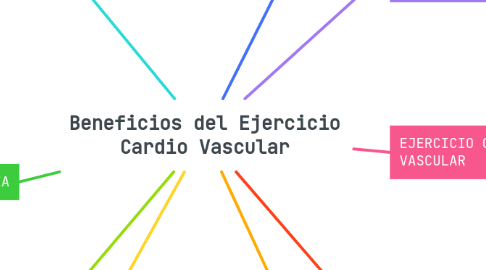 Mind Map: Beneficios del Ejercicio Cardio Vascular
