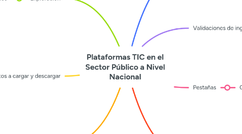 Mind Map: Plataformas TIC en el Sector Público a Nivel Nacional