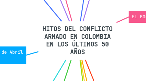 Mind Map: HITOS DEL CONFLICTO ARMADO EN COLOMBIA EN LOS ÚLTIMOS 50 AÑOS