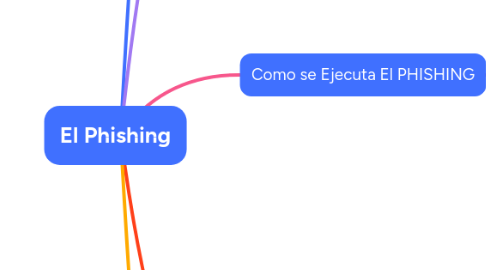 Mind Map: El Phishing