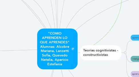 Mind Map: "COMO APRENDEN LO QUE APRENDES" Alumnas: Alcobre Mariana, Lanzetti Sofia, Quevedo Natalia, Aparicio Estefania