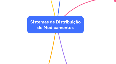 Mind Map: Sistemas de Distribuição de Medicamentos