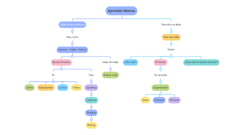 Mind Map: Aprender idiomas