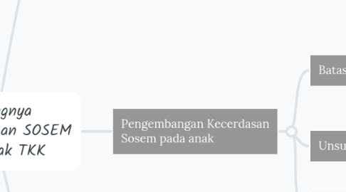 Mind Map: Pentingnya pengembangan SOSEM pada anak TKK