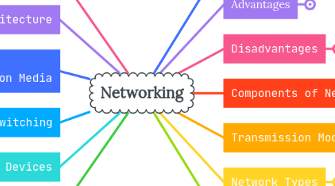 Mind Map: Networking
