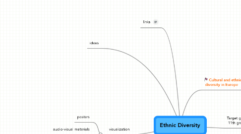 Mind Map: Ethnic Diversity