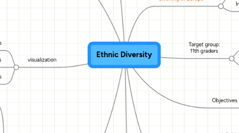 Mind Map: Ethnic Diversity