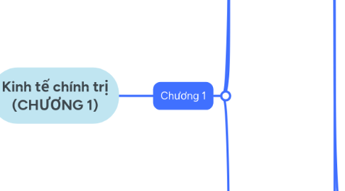Mind Map: Kinh tế chính trị (CHƯƠNG 1)