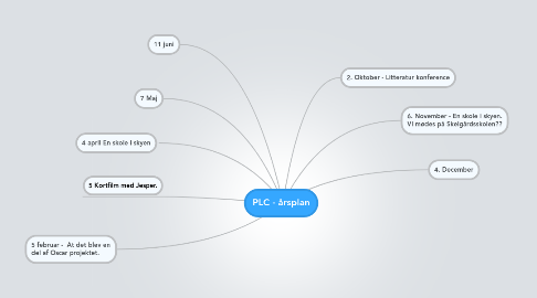 Mind Map: PLC - årsplan