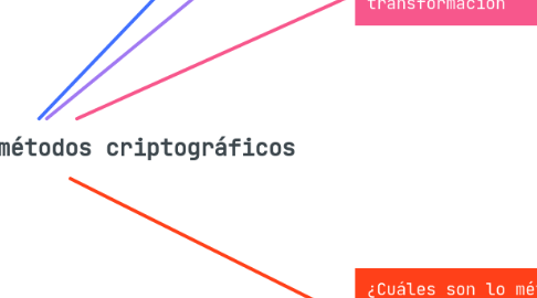 Mind Map: La evolución de los métodos criptográficos