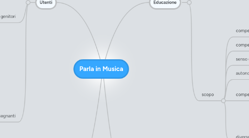 Mind Map: Parla in Musica