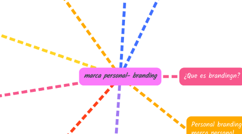 Mind Map: marca personal- branding