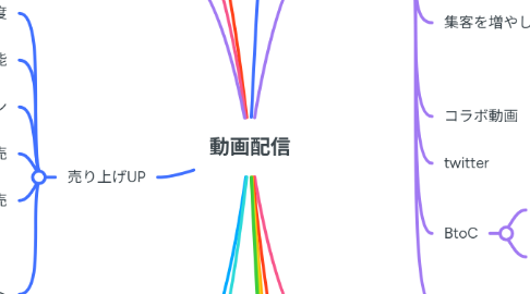 Mind Map: 動画配信