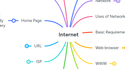 Mind Map: Internet