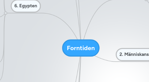 Mind Map: Forntiden