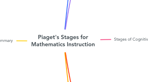 Mind Map: Piaget's Stages for Mathematics Instruction