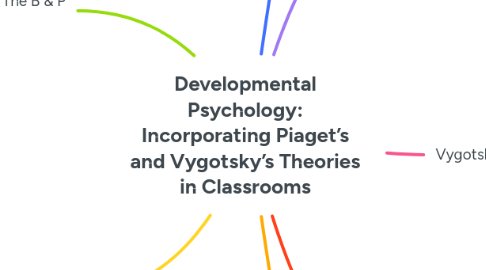 Mind Map: Developmental Psychology: Incorporating Piaget’s and Vygotsky’s Theories in Classrooms